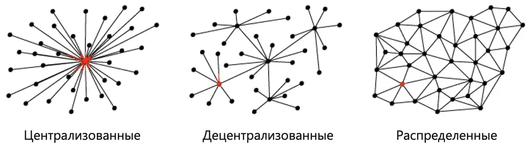 Централизованные, децентрализованные и распределённые сети — схема Централизованные, децентрализованные и распределённые сети — схема